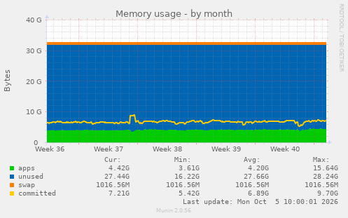 memory (Munin :: iceman :: server.iceman :: memory)